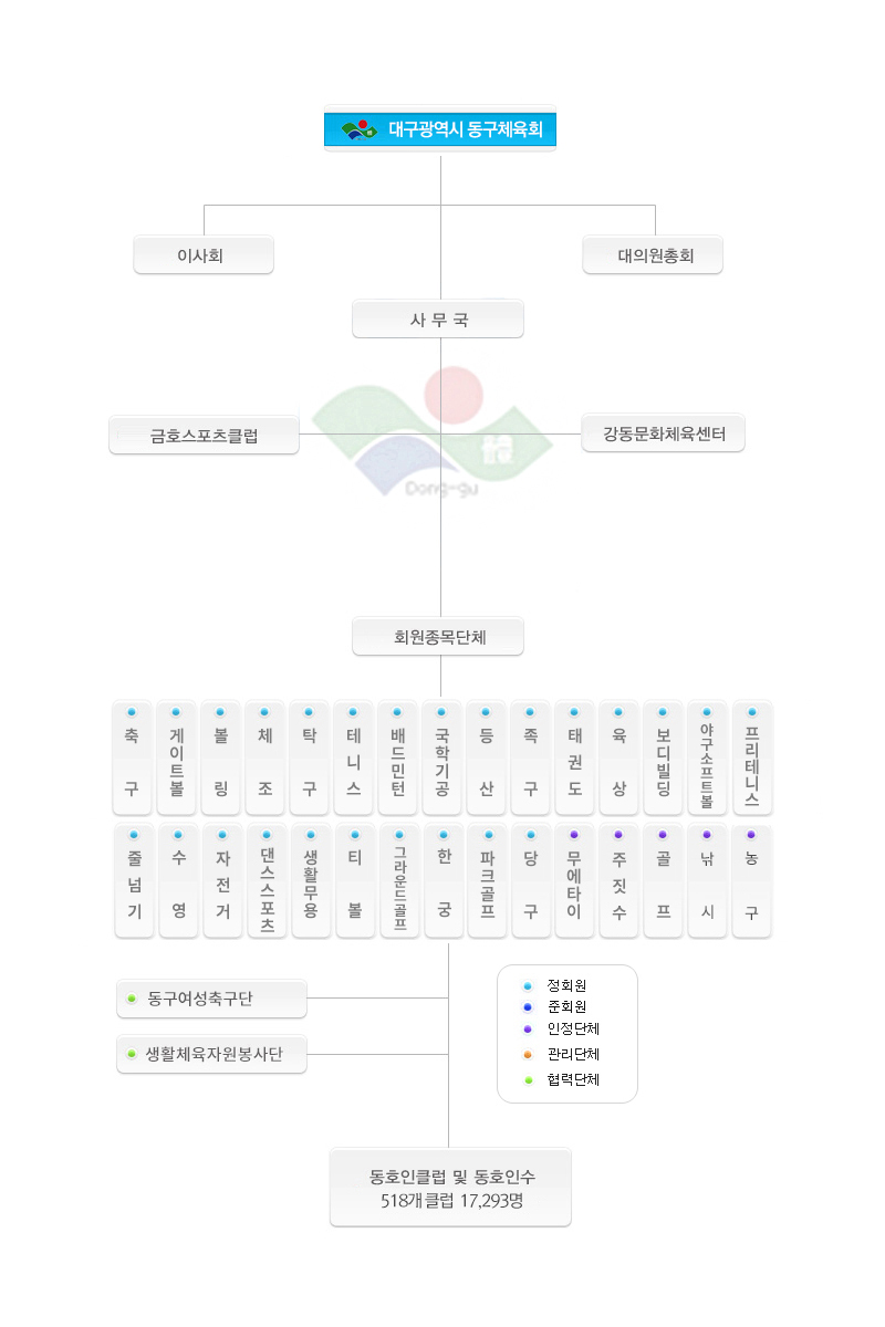 조직도